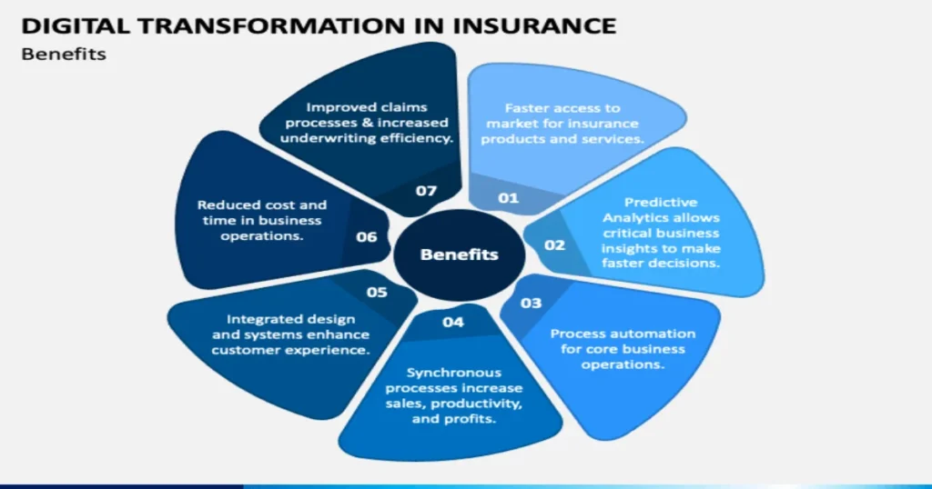 Infographic showing digital transformation in insurance