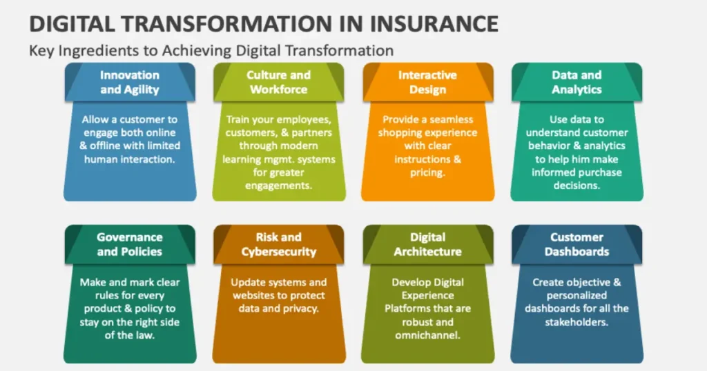 Infographic showing different methods of digital transformation in insurance