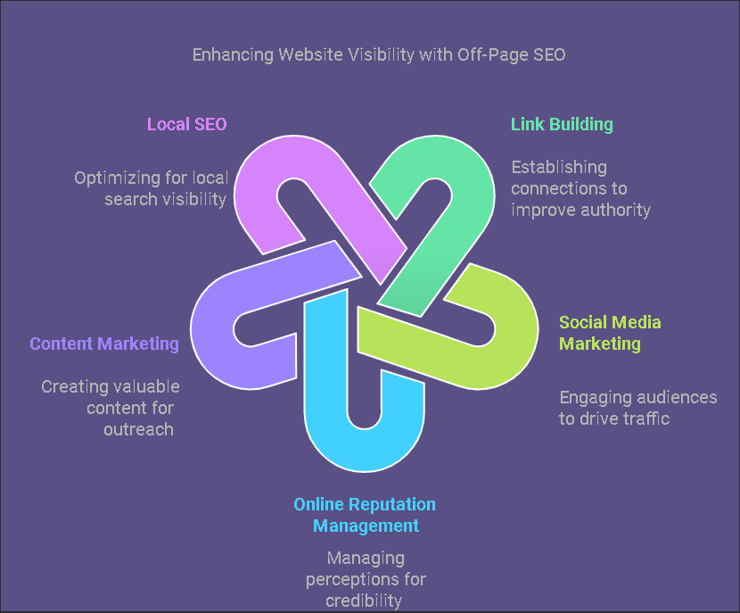 Infographic showing Off page seo services types