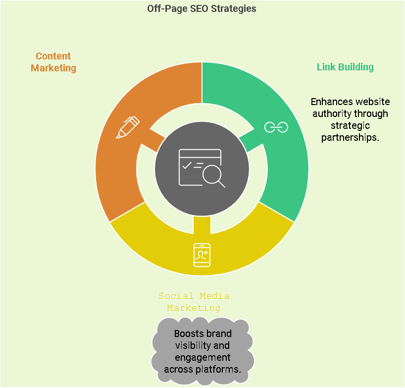 Infographic showing Off page seo strategies to increase ranking.